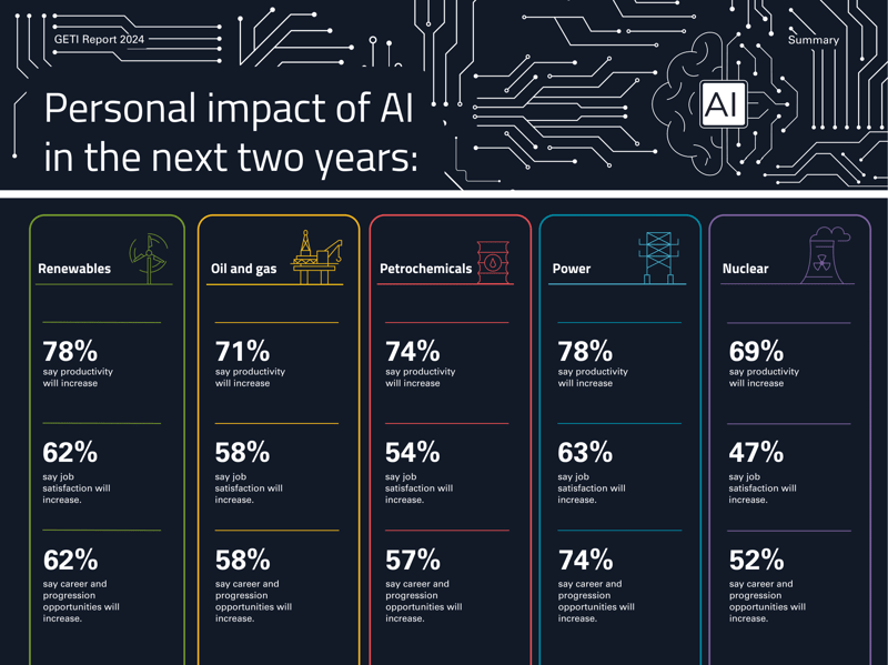 GETI 2024 - Personal impact of AI in the next 2 years