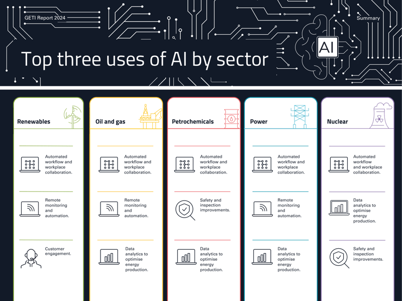GETI 2024 - Top 3 uses of AI by sector