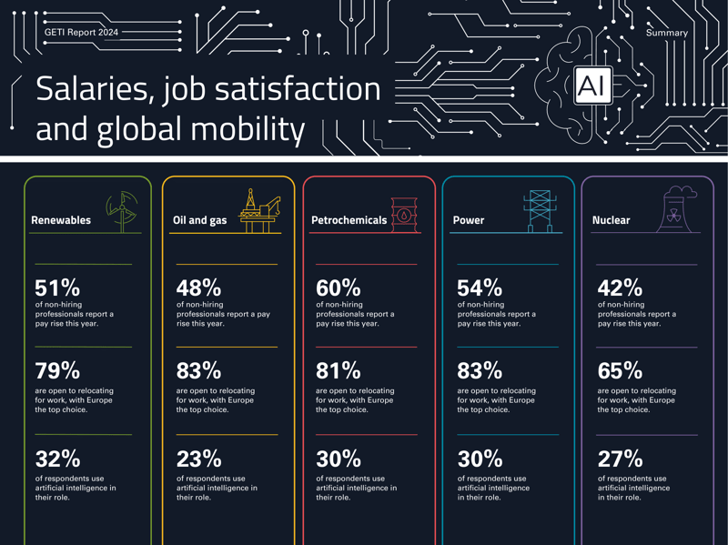 GETI 2024 - Salaries, job satisfaction, and global mobility