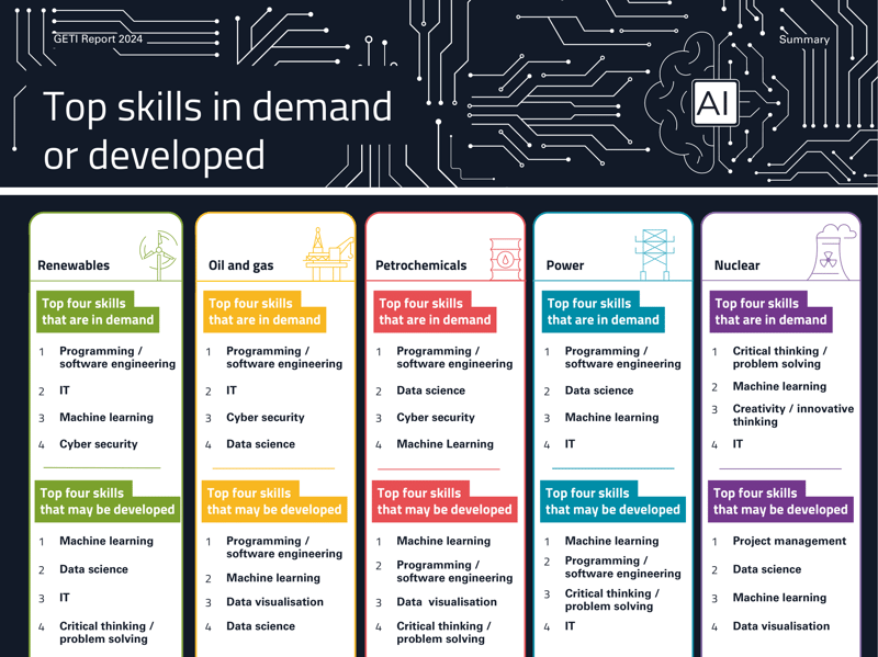 GETI 2024 - Top skills in demand or to be developed