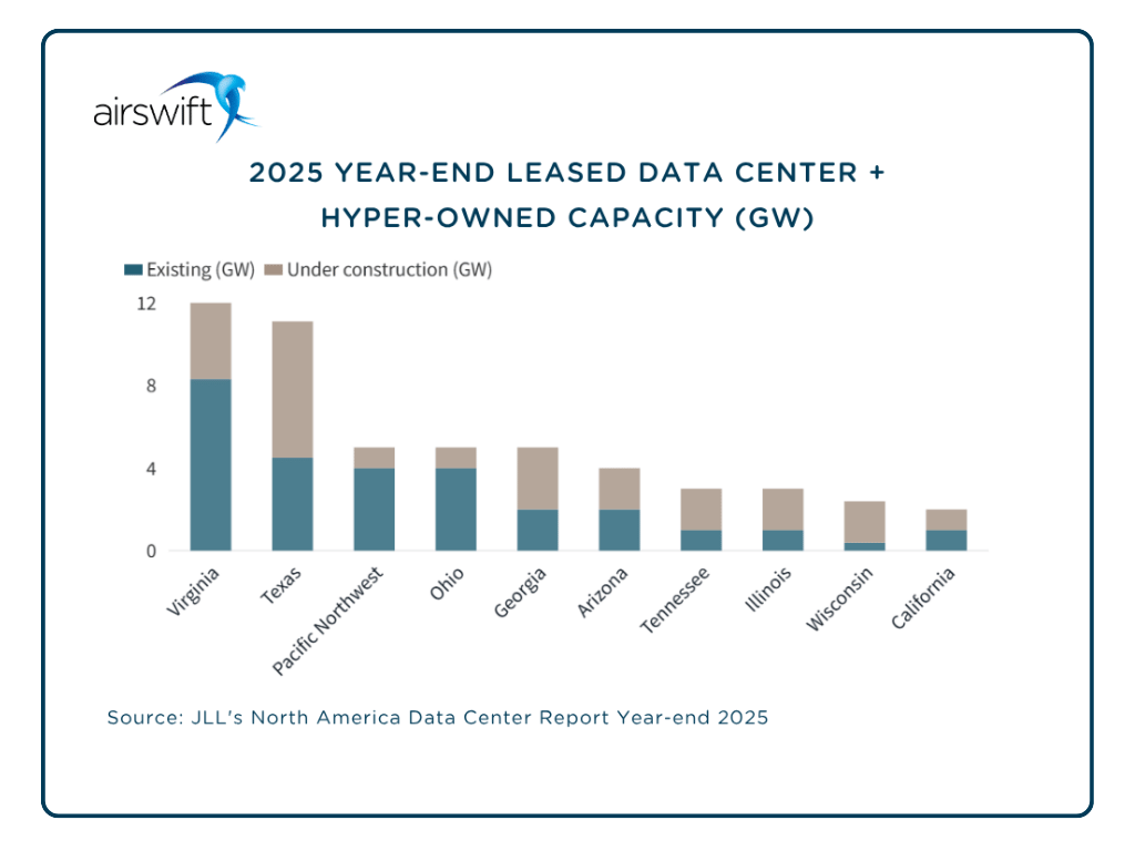 Primary U.S. data center markets are tightening, pushing operators to expand into exurban and rural areas.
