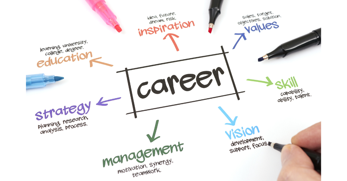 Infographic depicting the aspects of a career - education, inspiration, values, skill, vision, management, and strategy. 