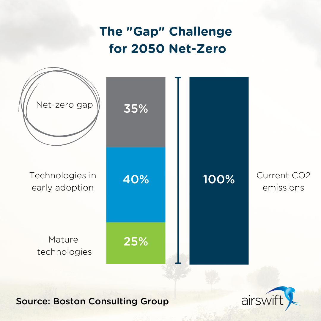 The tech gap challenge for 2050 net-zero