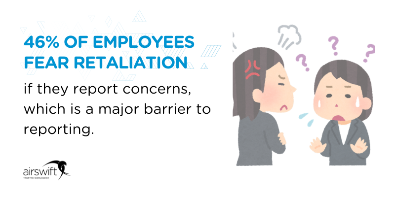 46% of employees fear retaliation if they report concerns, which is a major barrier to reporting 46% of employees fear retaliation if they report concerns, which is a major barrier to reporting