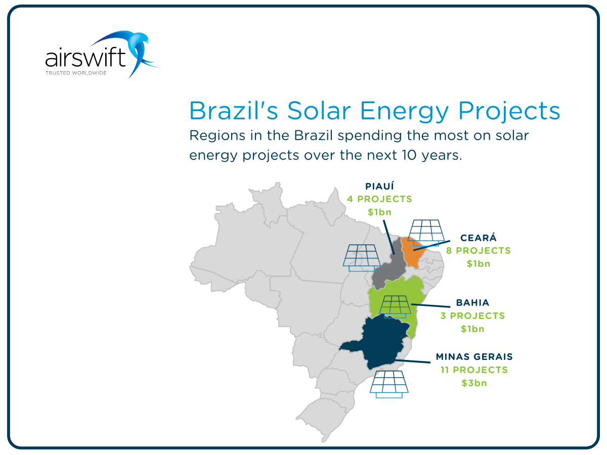 Brazil is a world leader in renewable energy job creation