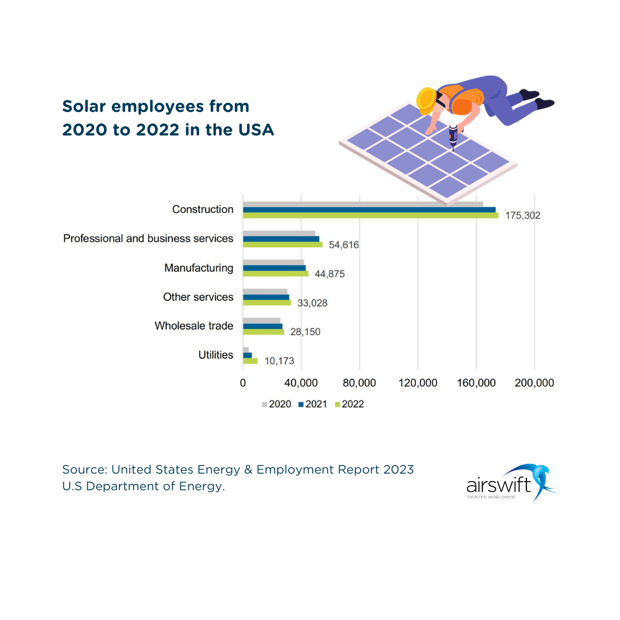 9_Solar employees from 2010 to 2022 in the USA