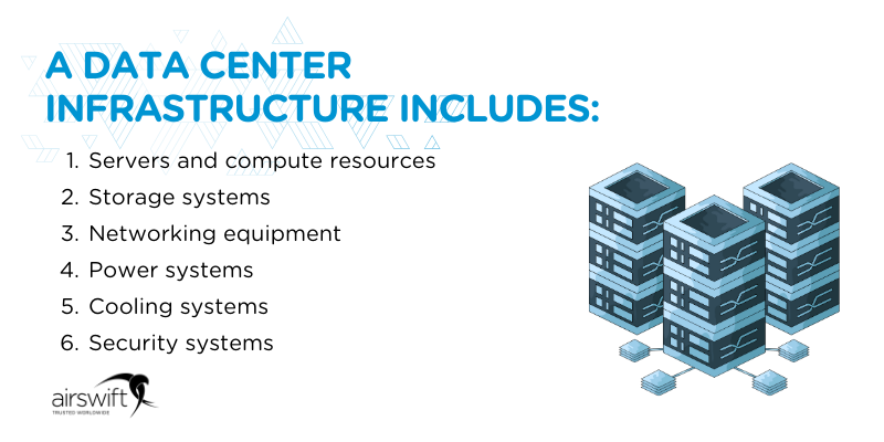 Illustration of core data center infrastructure components, including servers, storage systems, networking equipment, power, cooling, and security systems.