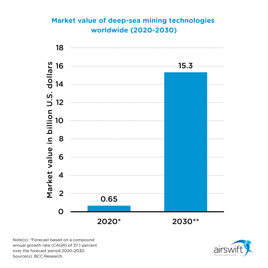 A bar graph displaying the market value of deep-sea mining technologies worldwide from 2020 to 2030.