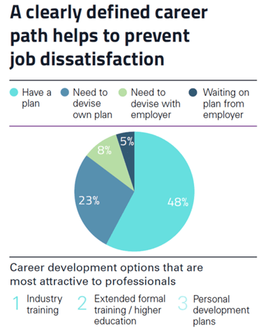 A clearly defined career path helps prevent dissatisfaction
