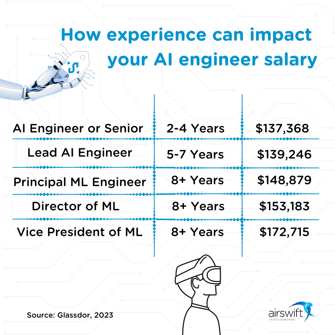AI Engineering Salary Rate
