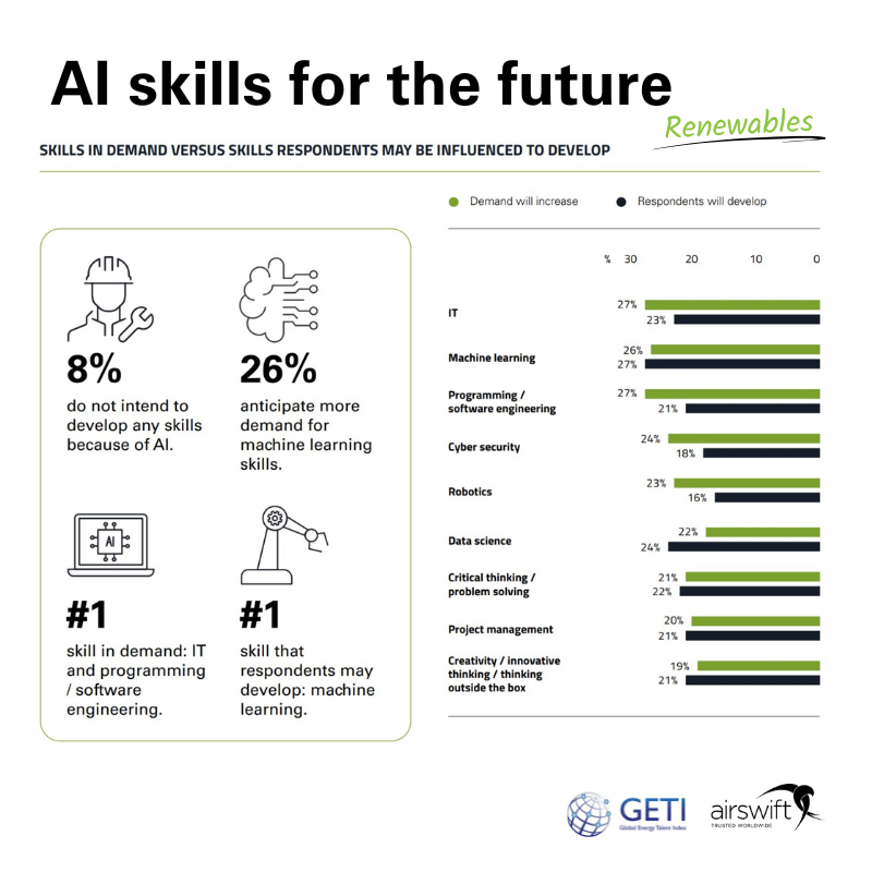 AI influence on demand for skills in renewables