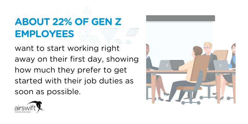 About 22% of Gen Z employees want to start working right away on their first day. This shows how much they prefer to get started with their job duties as soon as possible About 22% of Gen Z employees want to start working right away on their first day. This shows how much they prefer to get started with their job duties as soon as possible
