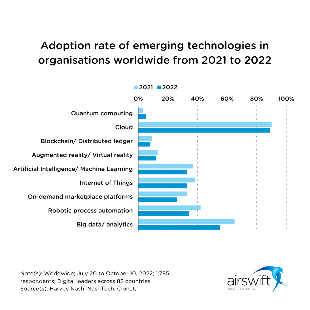 Adoption rate of emerging technologies worldwide