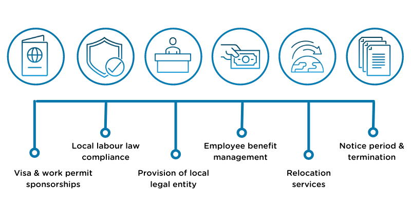 Service icons representing Airswift's employer of record solutions including visa and work permit sponsorships, local labor law compliance, provision of local legal entity, employee benefit management, relocation services, and notice period and termination handling.