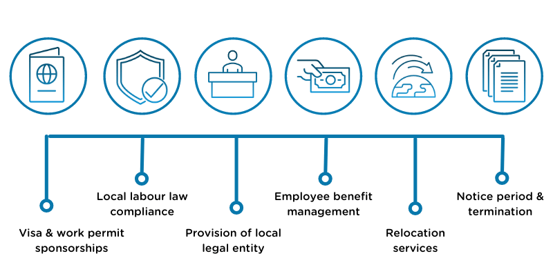 Airswift EOR services