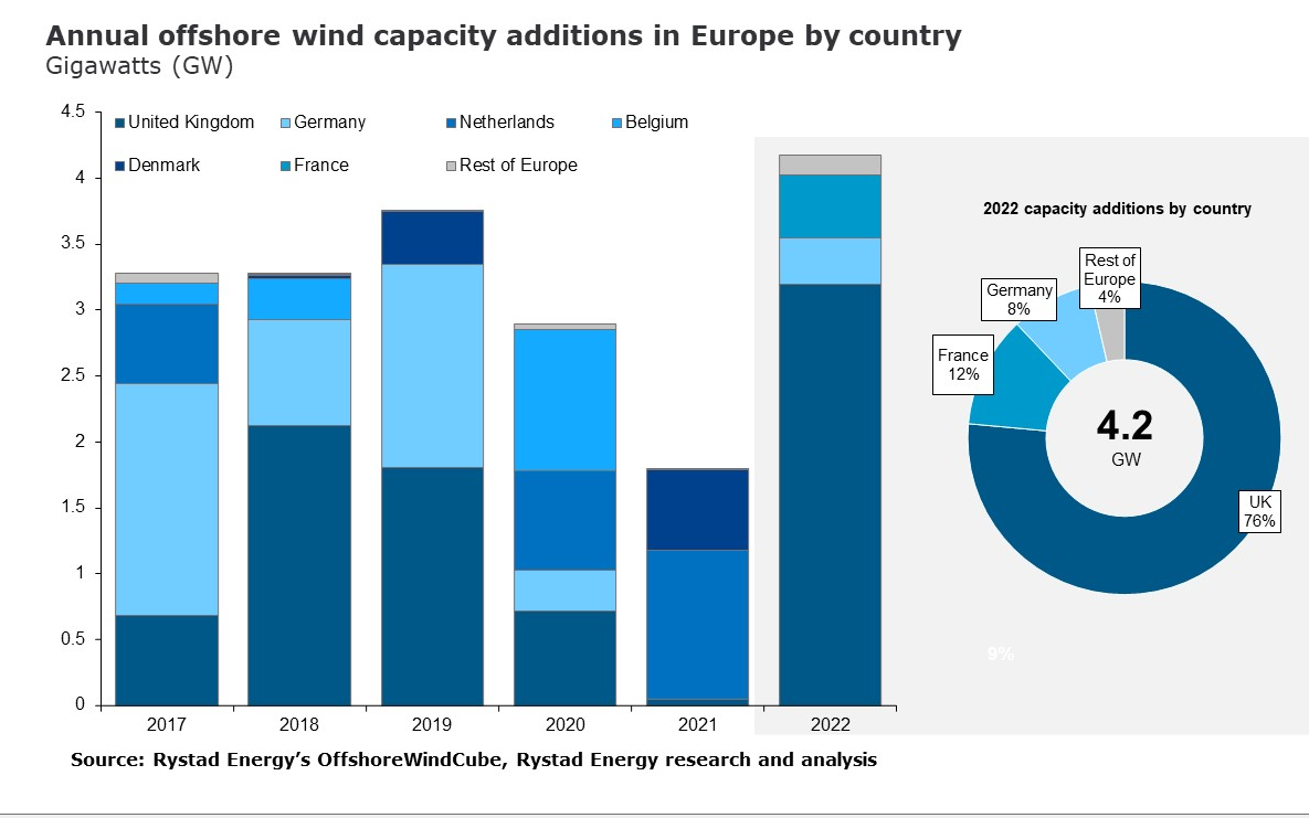 Annual Offshore wind capacity in Europe