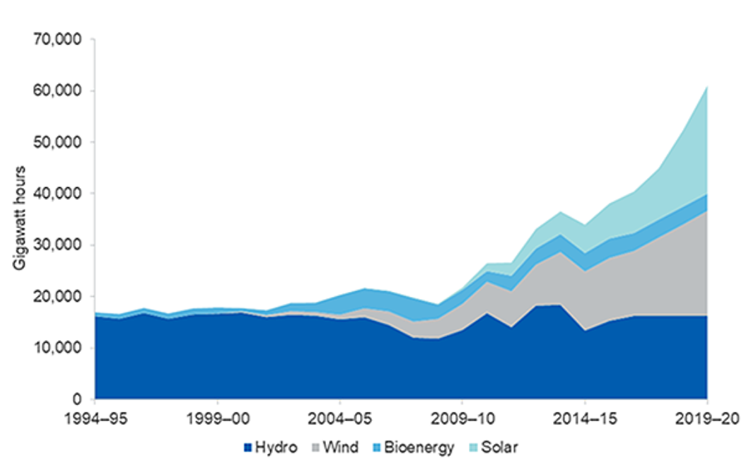 Australia electricity generation renewable sources