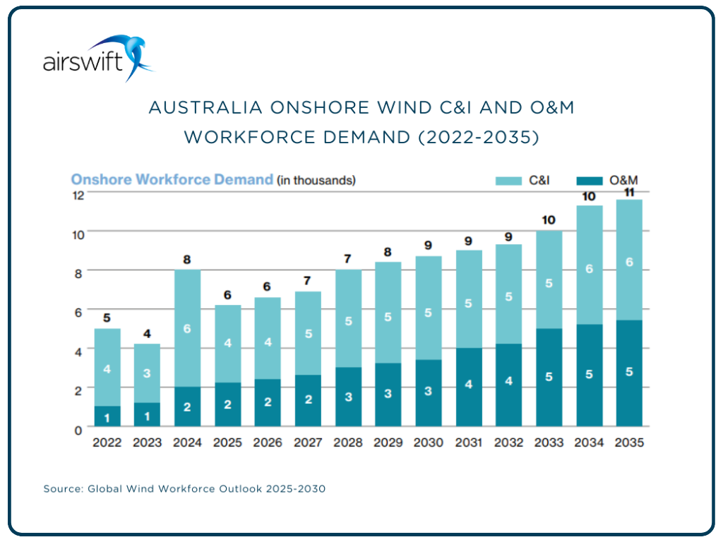Projections show that onshore wind sector will require 6,000-9,000 full-time employees annually for C&I and O&M.