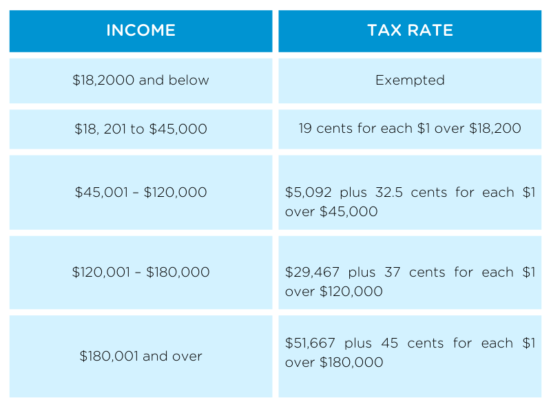 Australian income tax rates 2022