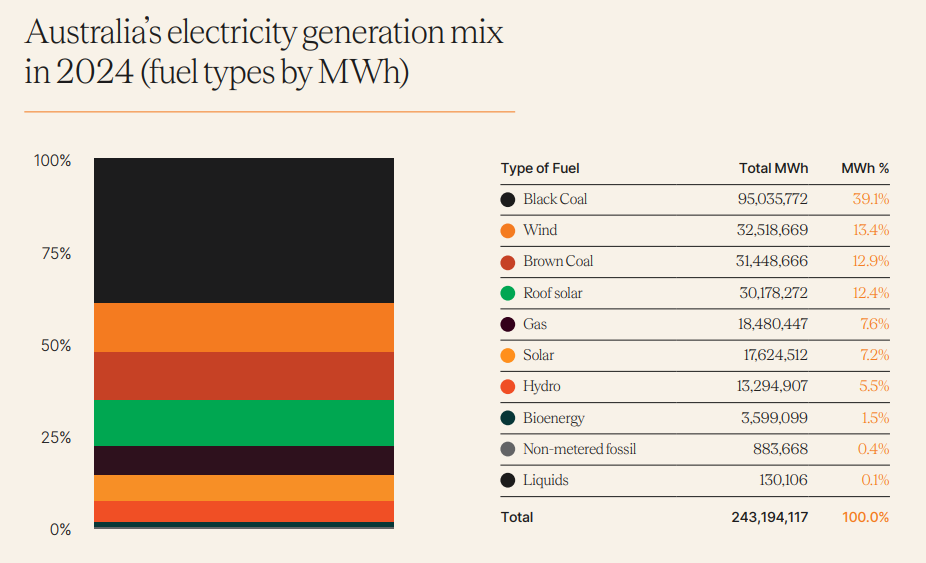 Australia's electricity generation mix in 2024 accounted black coal for 39,1% of electricity generation, followed by wind energy.