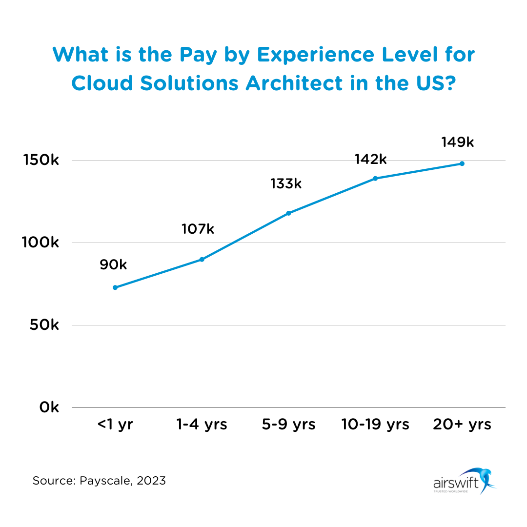 Average Salary for Cloud Architects in 2024