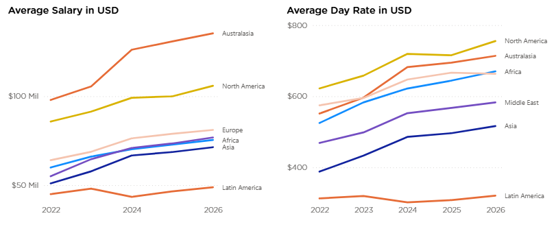 Average salaries for energy jobs in 20256