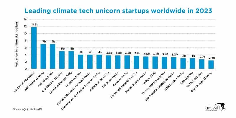 Bar chart of leading climate tech unicorn startups valuations in 2023