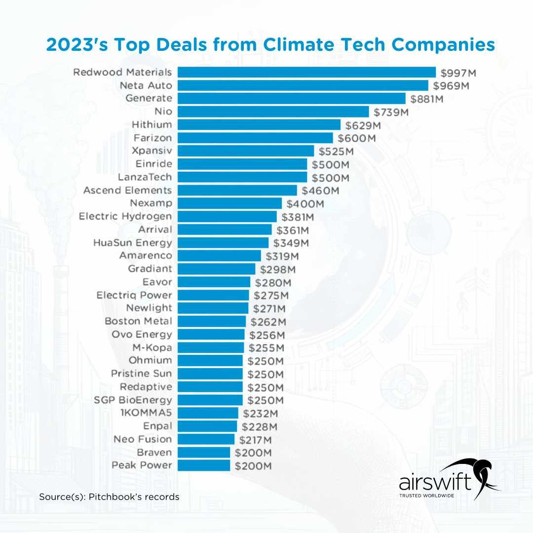 Bar graph listing 2023s largest funding deals in climate tech companies