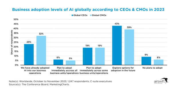 Bar graph showing AI adoption by global CEOs and CMOs