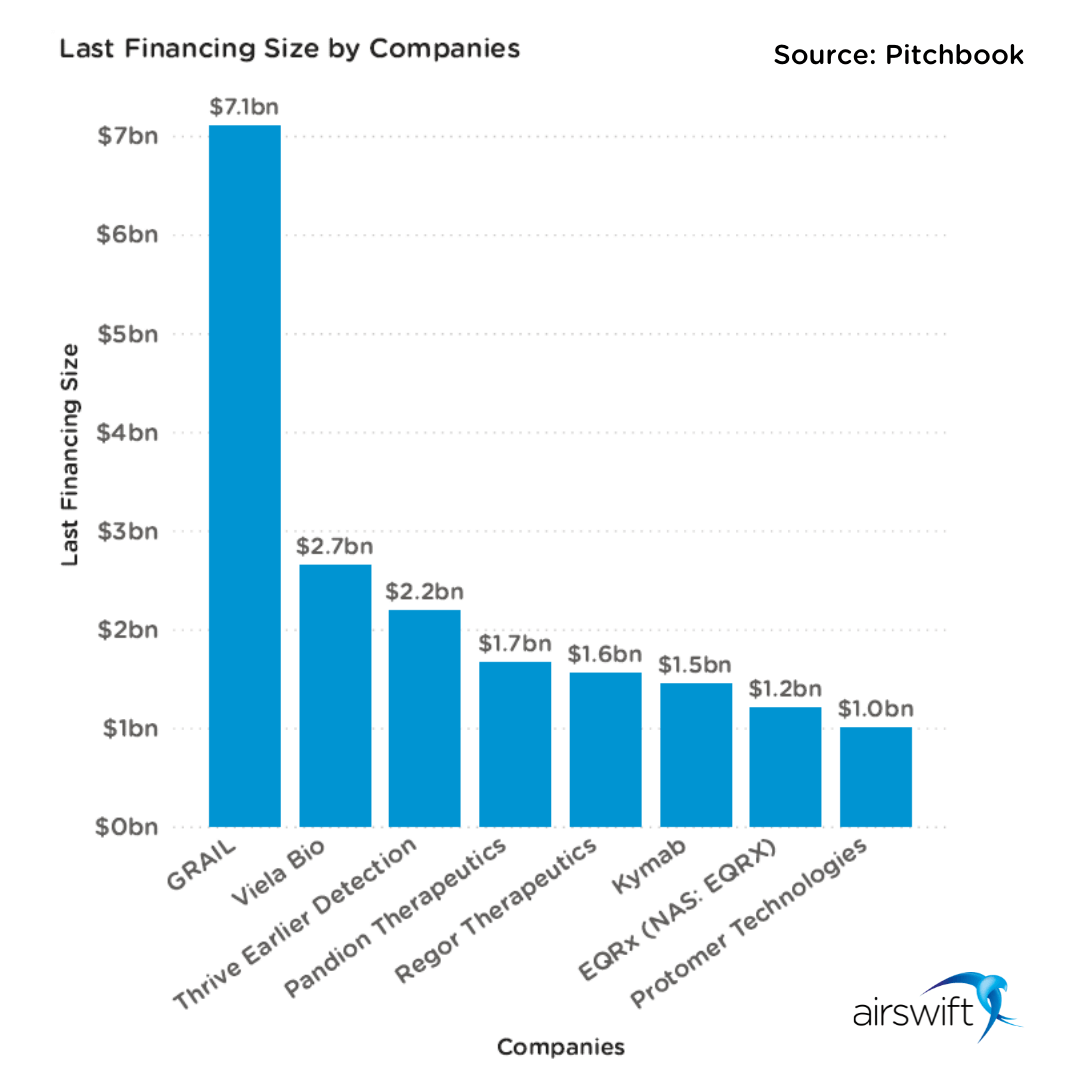 Biotech Companies and Last Financing Size