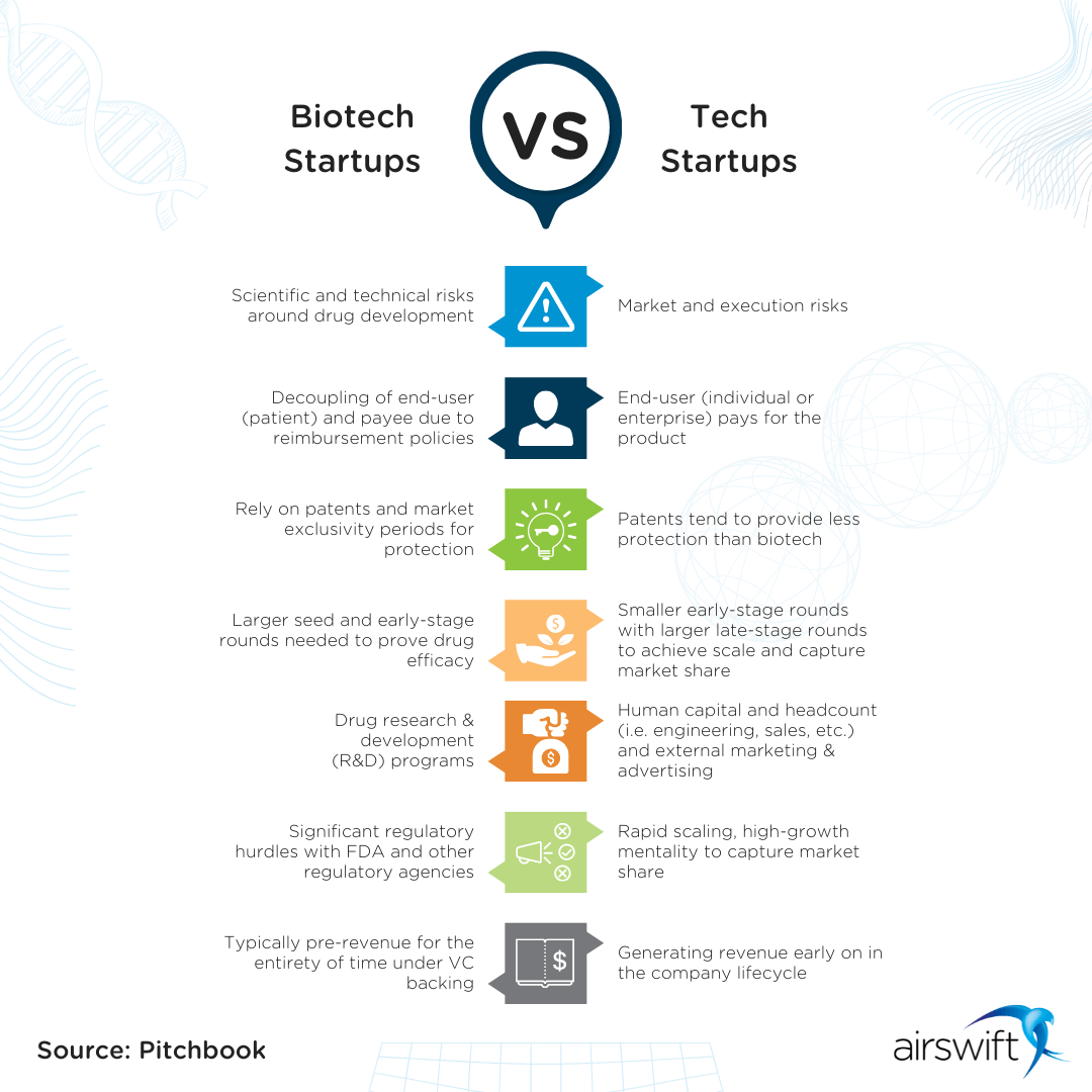 Biotech startups compared to tech startups
