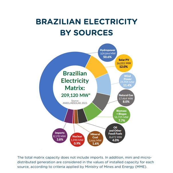 Brazilian Electricity by Sources