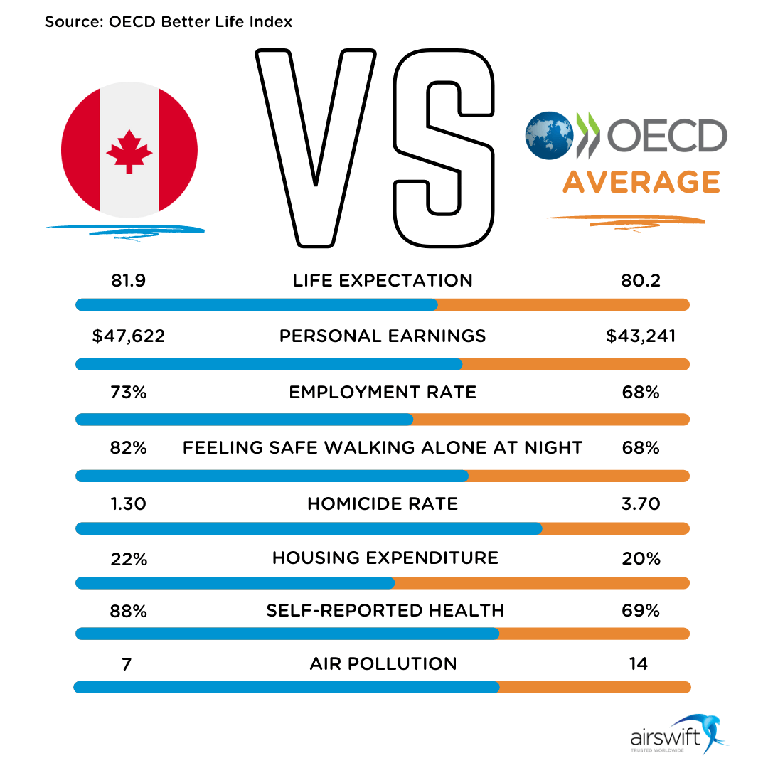 Canada versus OECD Average in Better Life Index criterias