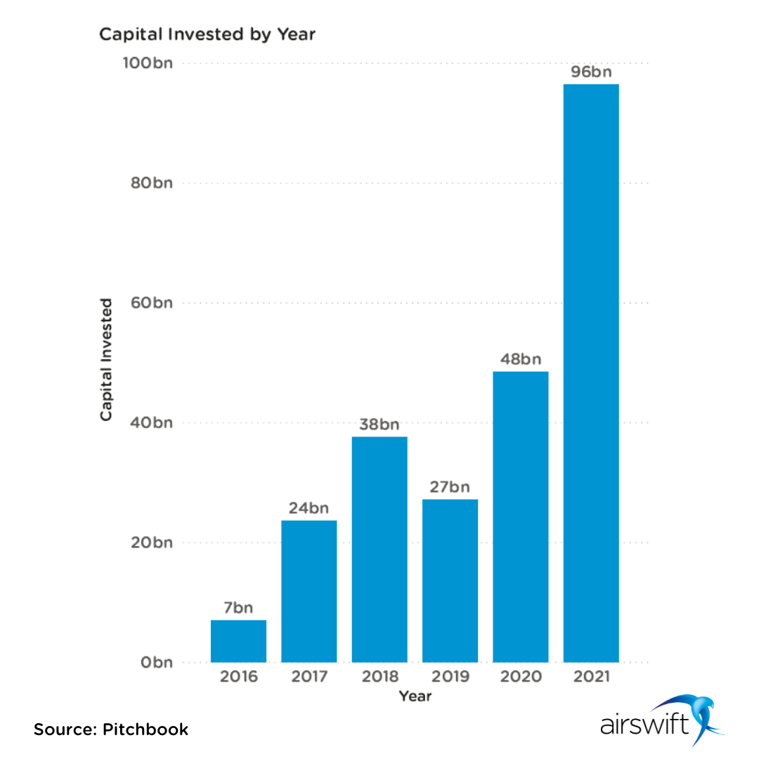 Capital Invested by Year in Cleantech 2.0
