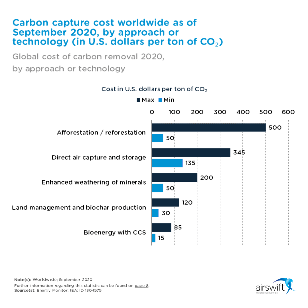 Carbon capture cost by technologies and approaches