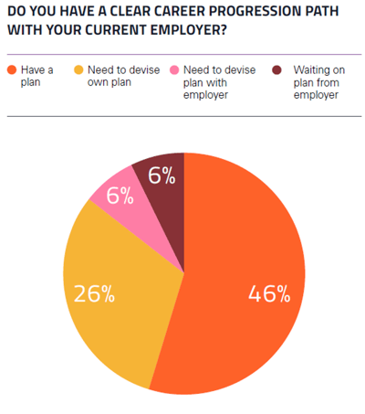 Career Progression path