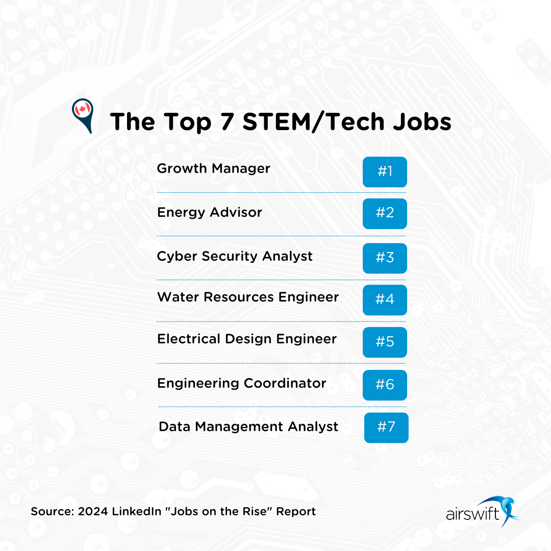 Chart of top 7 STEM and tech jobs in Canada, featuring Energy Advisor and Data Management Analyst-1