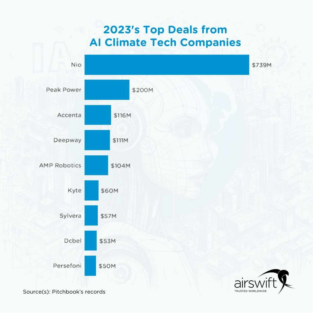 Chart showing 2023s top deals from AI climate tech companies