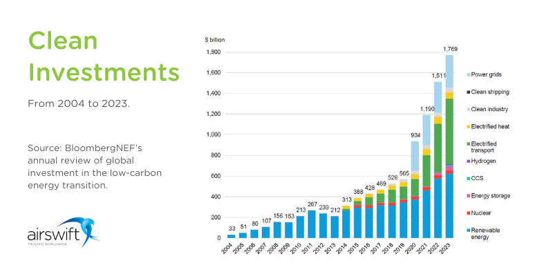 Top energy transition trends: Investment, jobs & educational insights