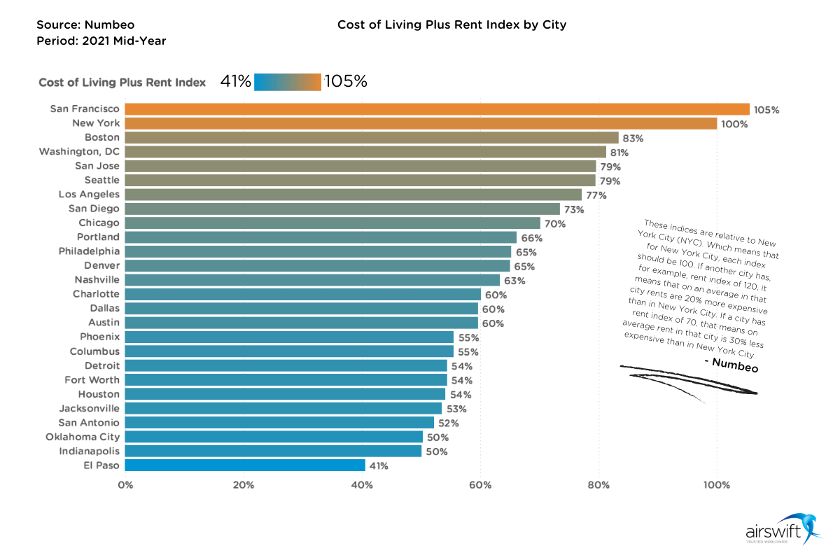 Cost of Living Plus Rent Index by US Cities