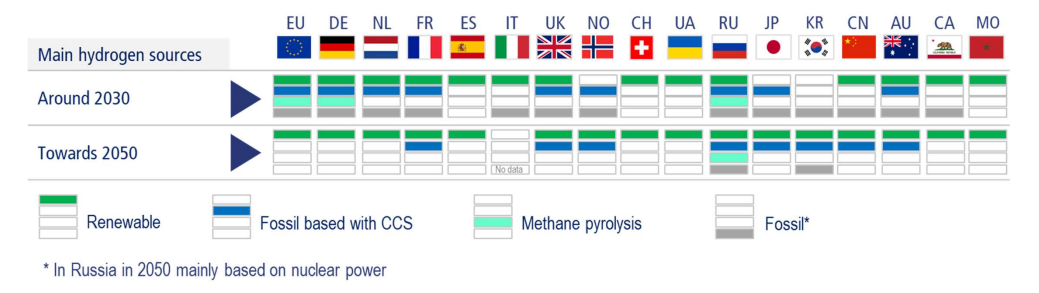 Countries_hydrogen_sources