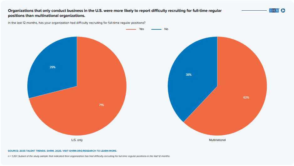 Chart from SHRM study comparing recruitment struggles of U.S. local companies versus multinational firms.