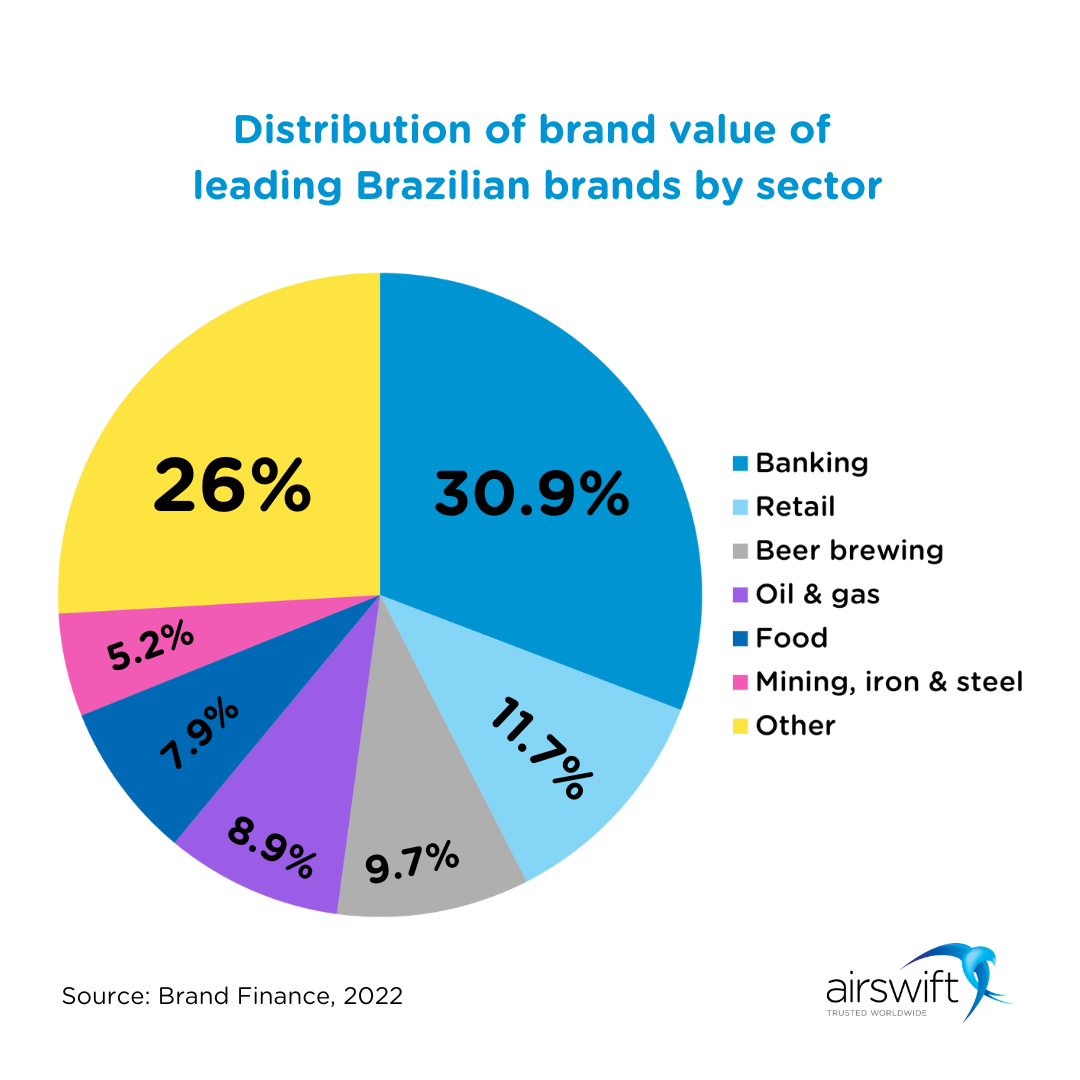 Distribution of Brand Value of leading Brazilian brands by sector