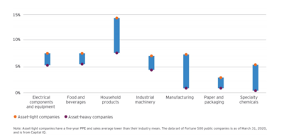How an asset-light strategy can facilitate international expansion