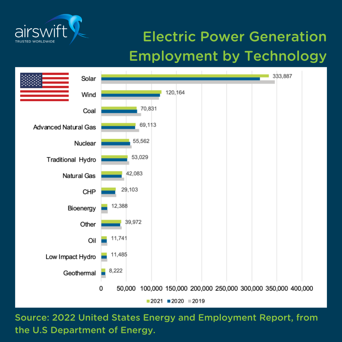 Employment by Technology and Industry - U.S Department of Energy