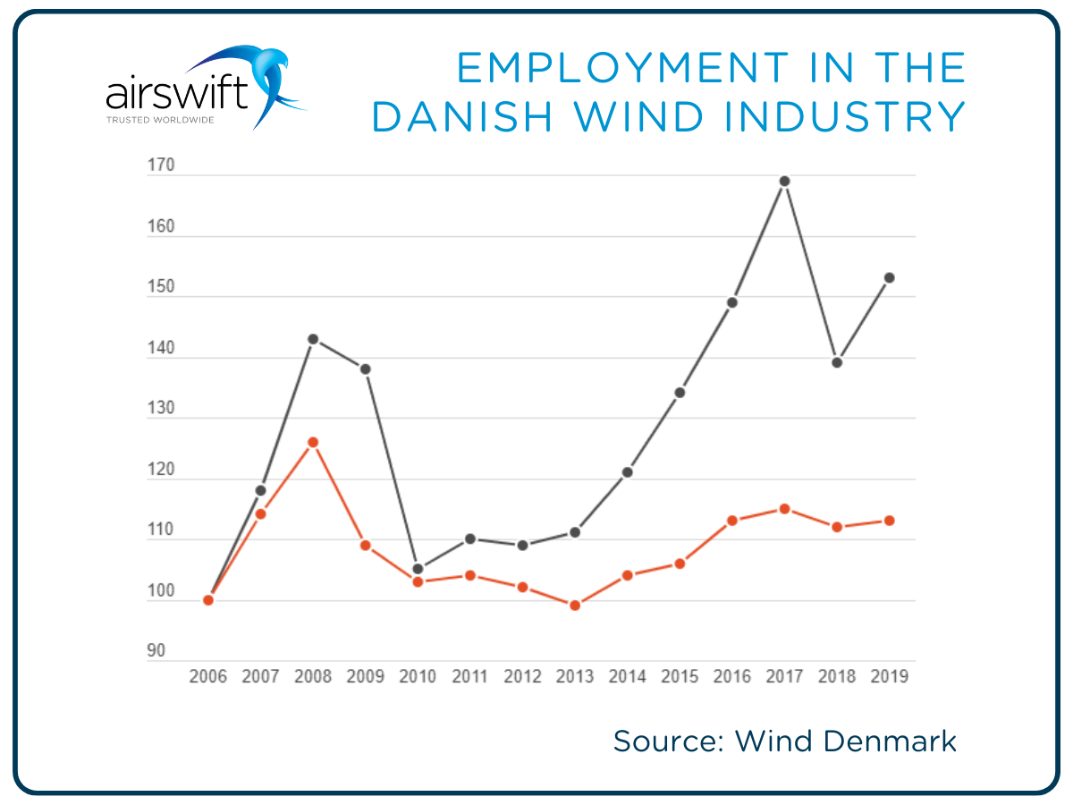 Employment in the Danish wind industry - Blog 1200 x 900