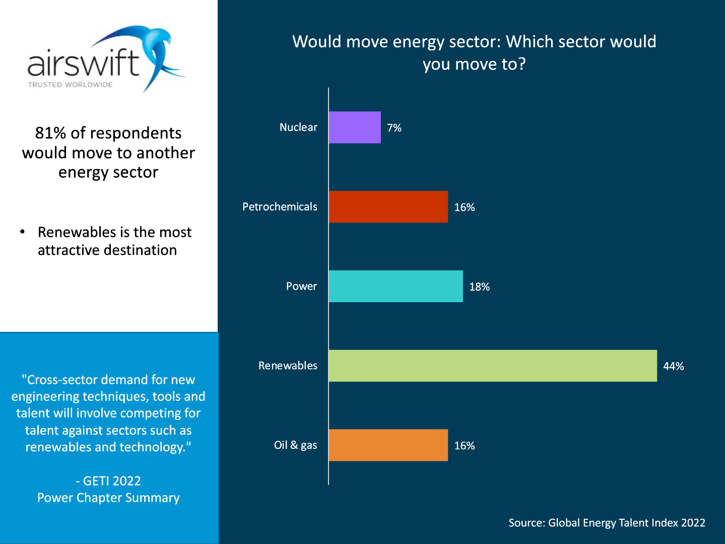 Energy sectors