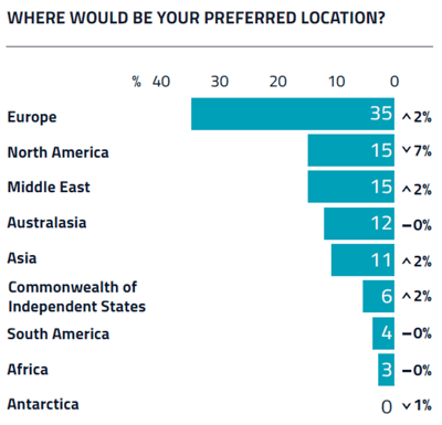 Energy workers preferred locations