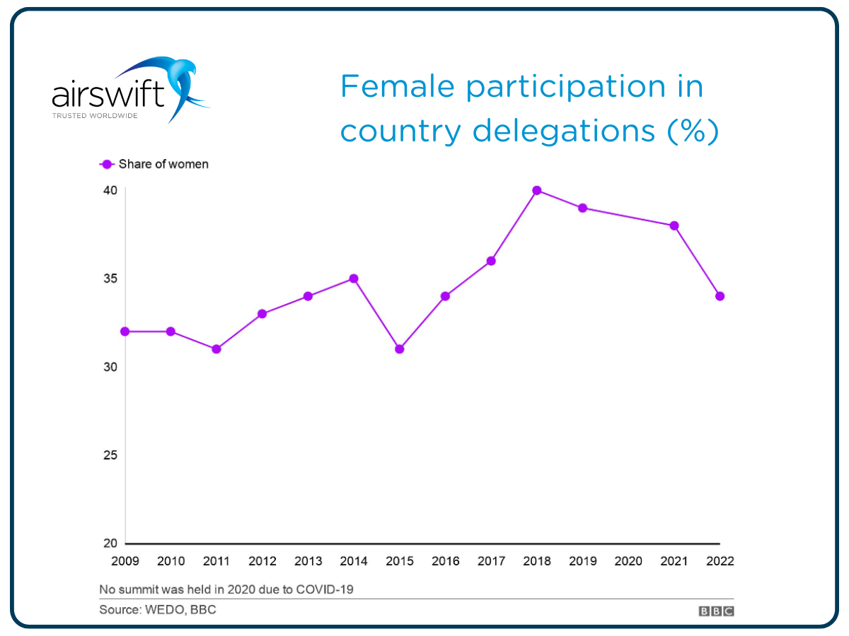 Female participation in cuntry delegations_COP27 Blog 1200 x 900 (1)