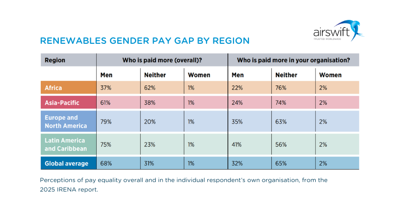 Female pay gap by region (800 x 400 px)